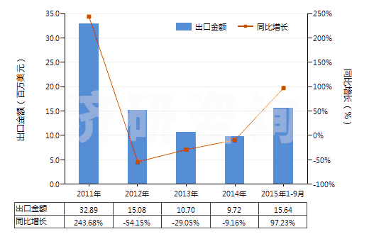 2011-2015年9月中國聚氯乙烯糊樹脂(純指未摻其他物質(zhì))(HS39041010)出口總額及增速統(tǒng)計